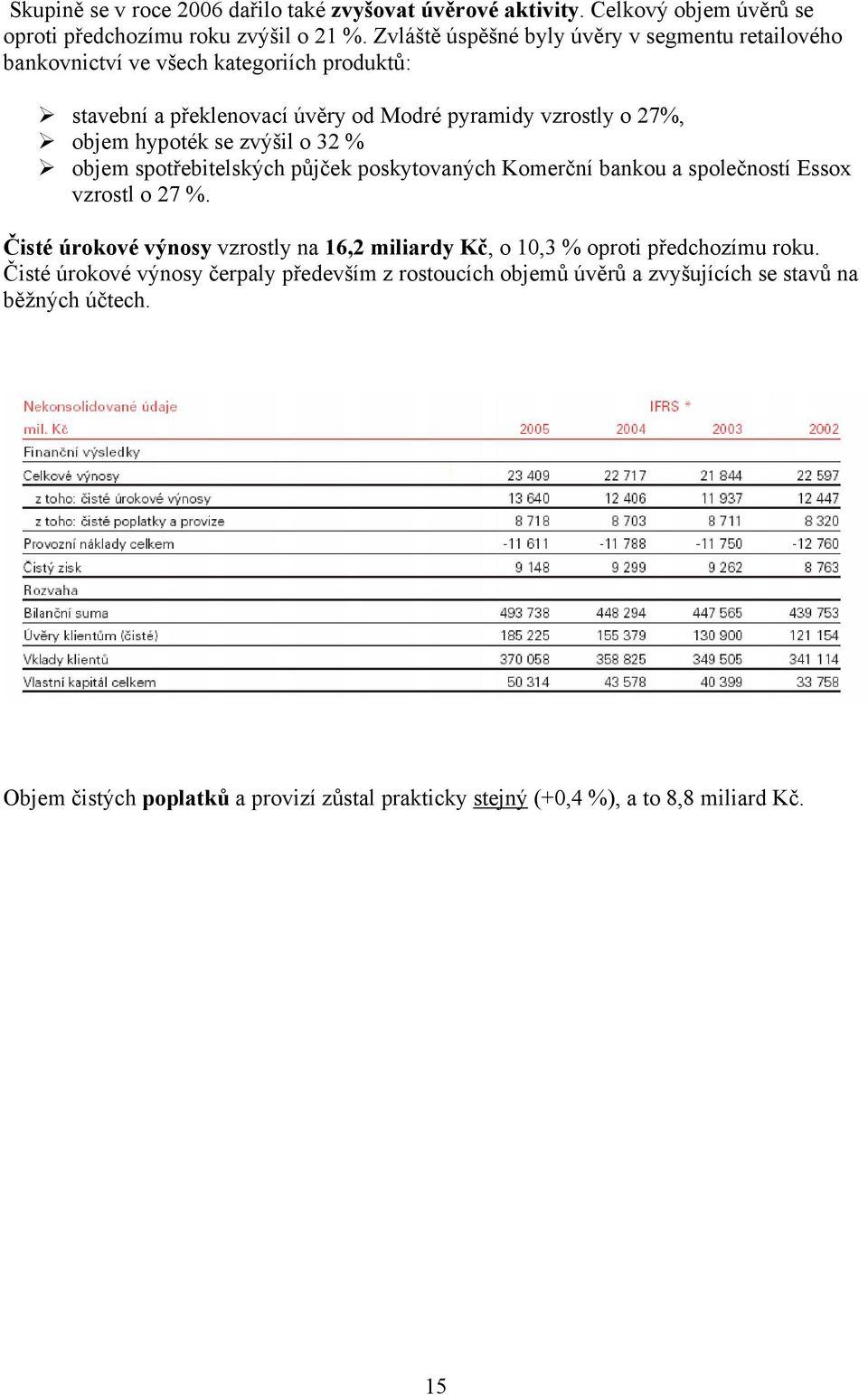 se zvýšil o 32 % objem spotřebitelských půjček poskytovaných Komerční bankou a společností Essox vzrostl o 27 %.