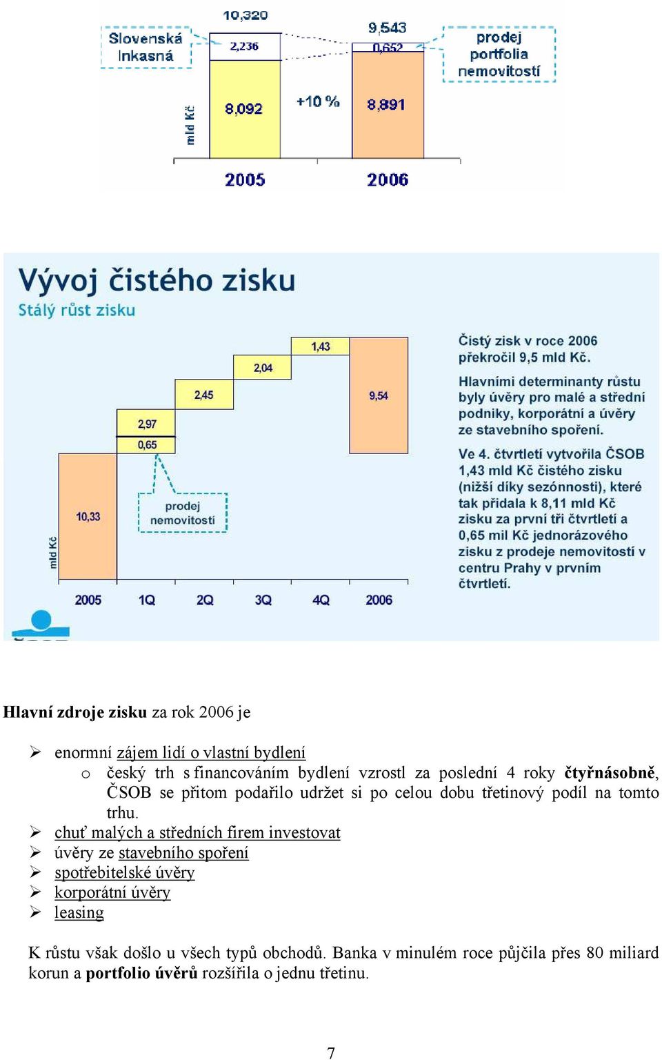 chuť malých a středních firem investovat úvěry ze stavebního spoření spotřebitelské úvěry korporátní úvěry leasing K