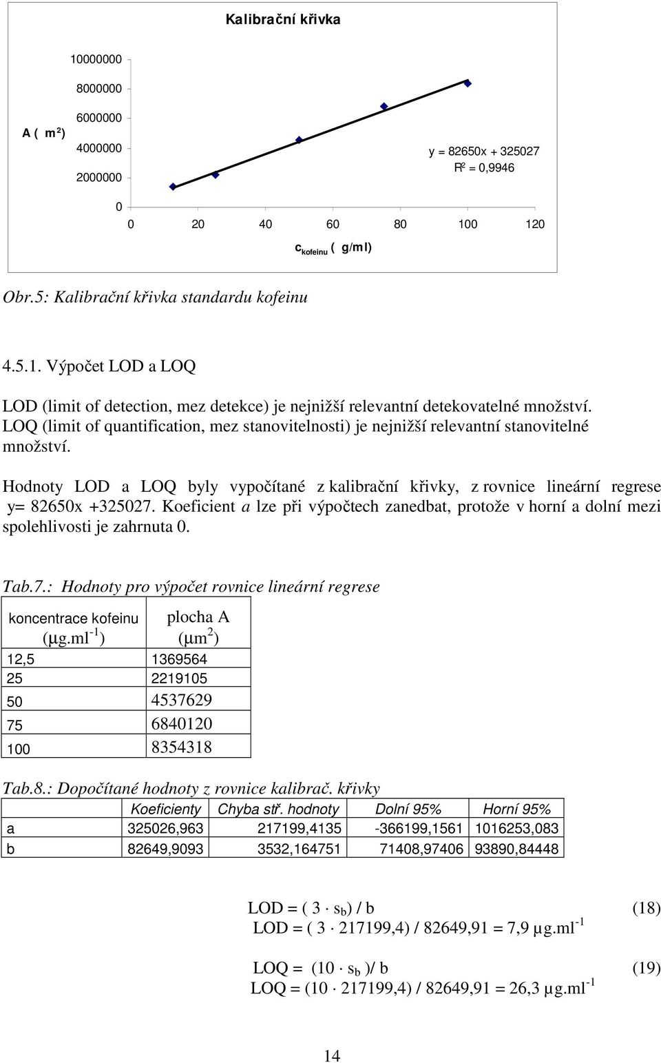 Koeficient a lze při výpočtech zanedbat, protože v horní a dolní mezi spolehlivosti je zahrnuta 0. Tab.7.: Hodnoty pro výpočet rovnice lineární regrese koncentrace kofeinu (µg.