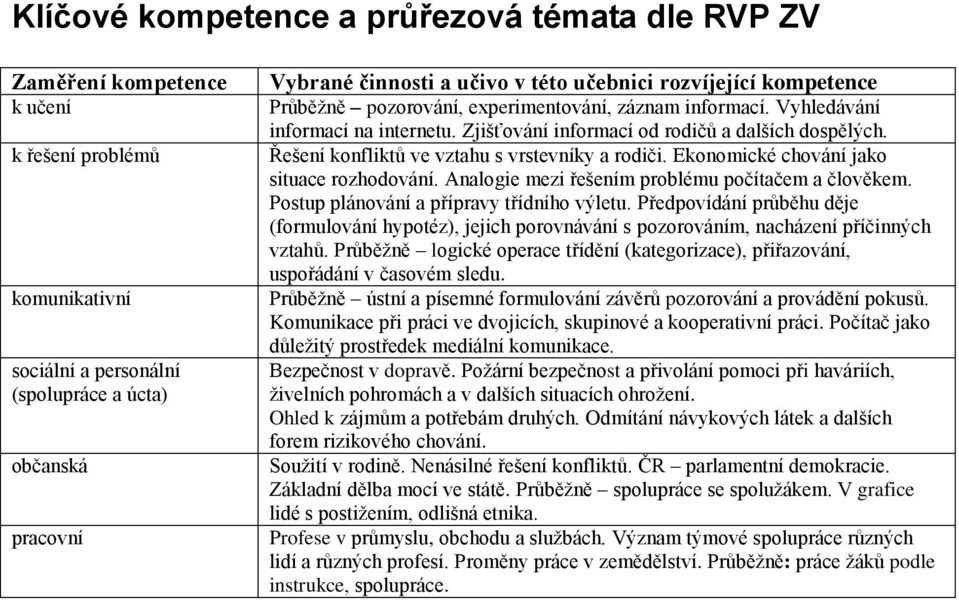 Klíčové kompetence a průřezová témata dle RVP ZV - PDF Free Download