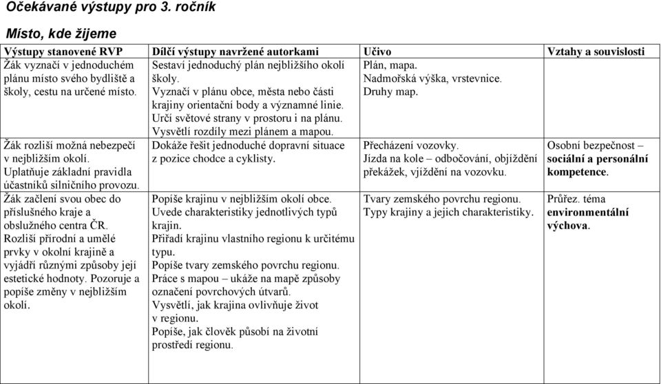 Žák rozliší možná nebezpečí v nejbližším okolí. Uplatňuje základní pravidla účastníků silničního provozu. Žák začlení svou obec do příslušného kraje a obslužného centra ČR.