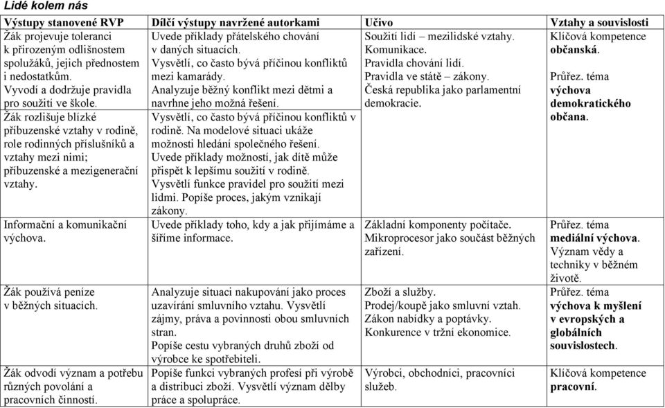 Klíčové kompetence a průřezová témata dle RVP ZV - PDF Free Download