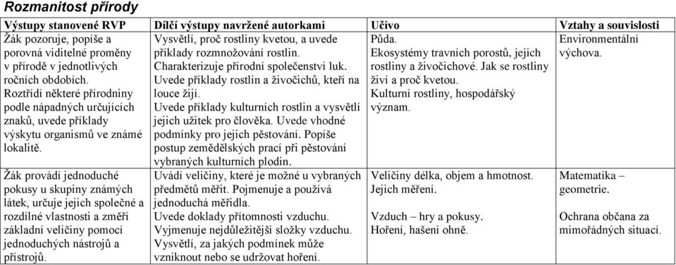 Charakterizuje přírodní společenství luk. Uvede příklady rostlin a živočichů, kteří na louce žijí. Uvede příklady kulturních rostlin a vysvětlí jejich užitek pro člověka.