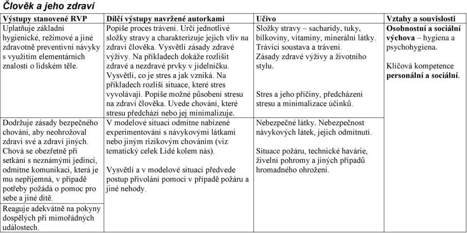 Dodržuje zásady bezpečného chování, aby neohrožoval zdraví své a zdraví jiných.