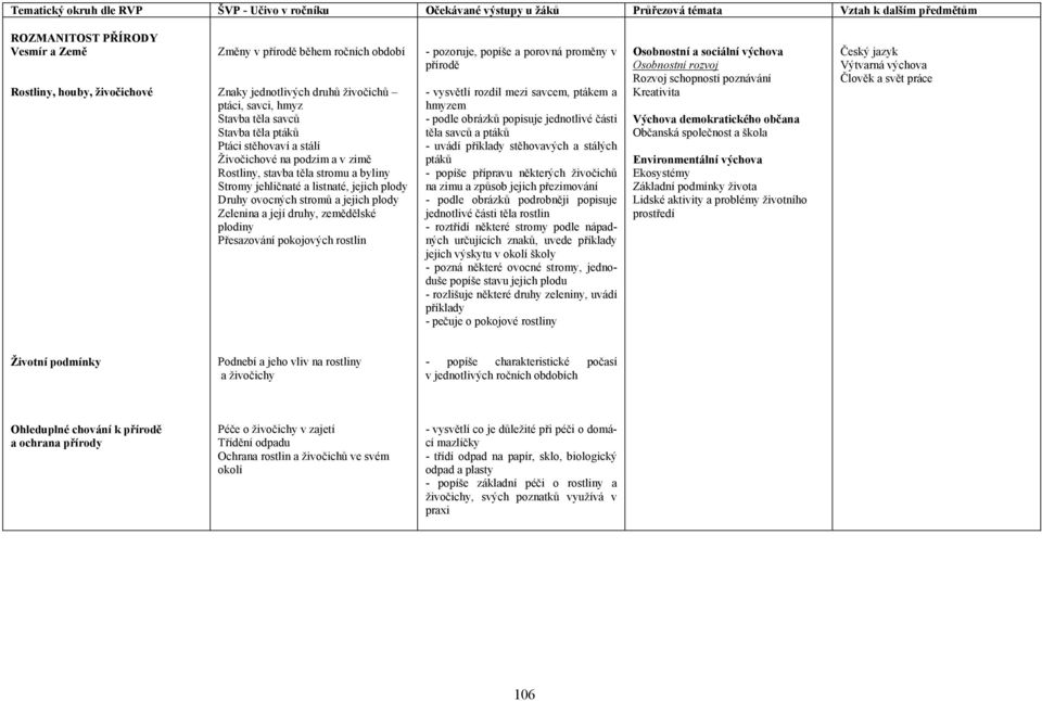 zemědělské plodiny Přesazování pokojových rostlin - pozoruje, popíše a porovná proměny v přírodě - vysvětlí rozdíl mezi savcem, ptákem a hmyzem - podle obrázků popisuje jednotlivé části těla savců a