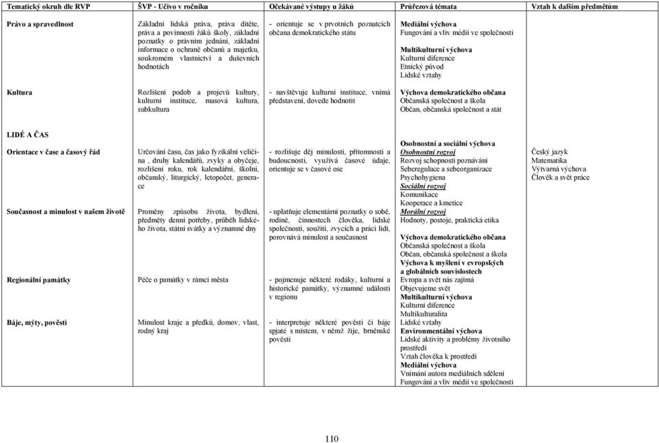 Lidské vztahy Kultura Rozlišení podob a projevů kultury, kulturní instituce, masová kultura, subkultura - navštěvuje kulturní instituce, vnímá představení, dovede hodnotit Výchova demokratického