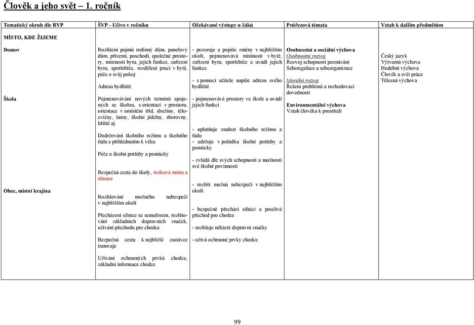 panelový dům, přízemí, poschodí, společné prostory, místnosti bytu, jejich funkce, zařízení bytu, spotřebiče, rozdělení prací v bytě, péče o svůj pokoj Adresa bydliště Pojmenovávání nových termínů