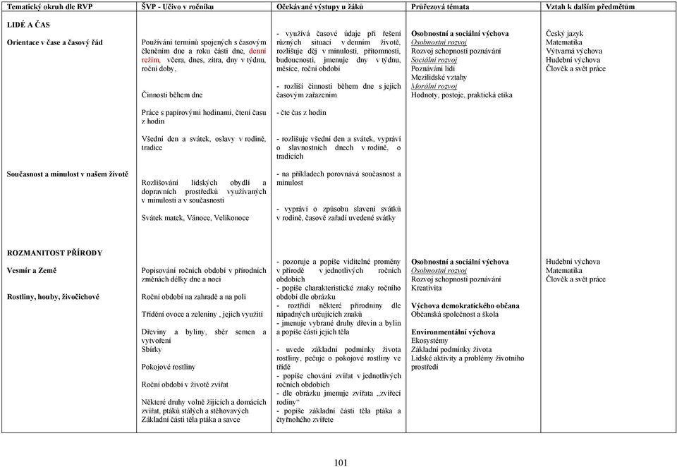 zařazením Poznávání lidí Mezilidské vztahy Matematika Hudební výchova Práce s papírovými hodinami, čtení času z hodin - čte čas z hodin Všední den a svátek, oslavy v rodině, tradice - rozlišuje