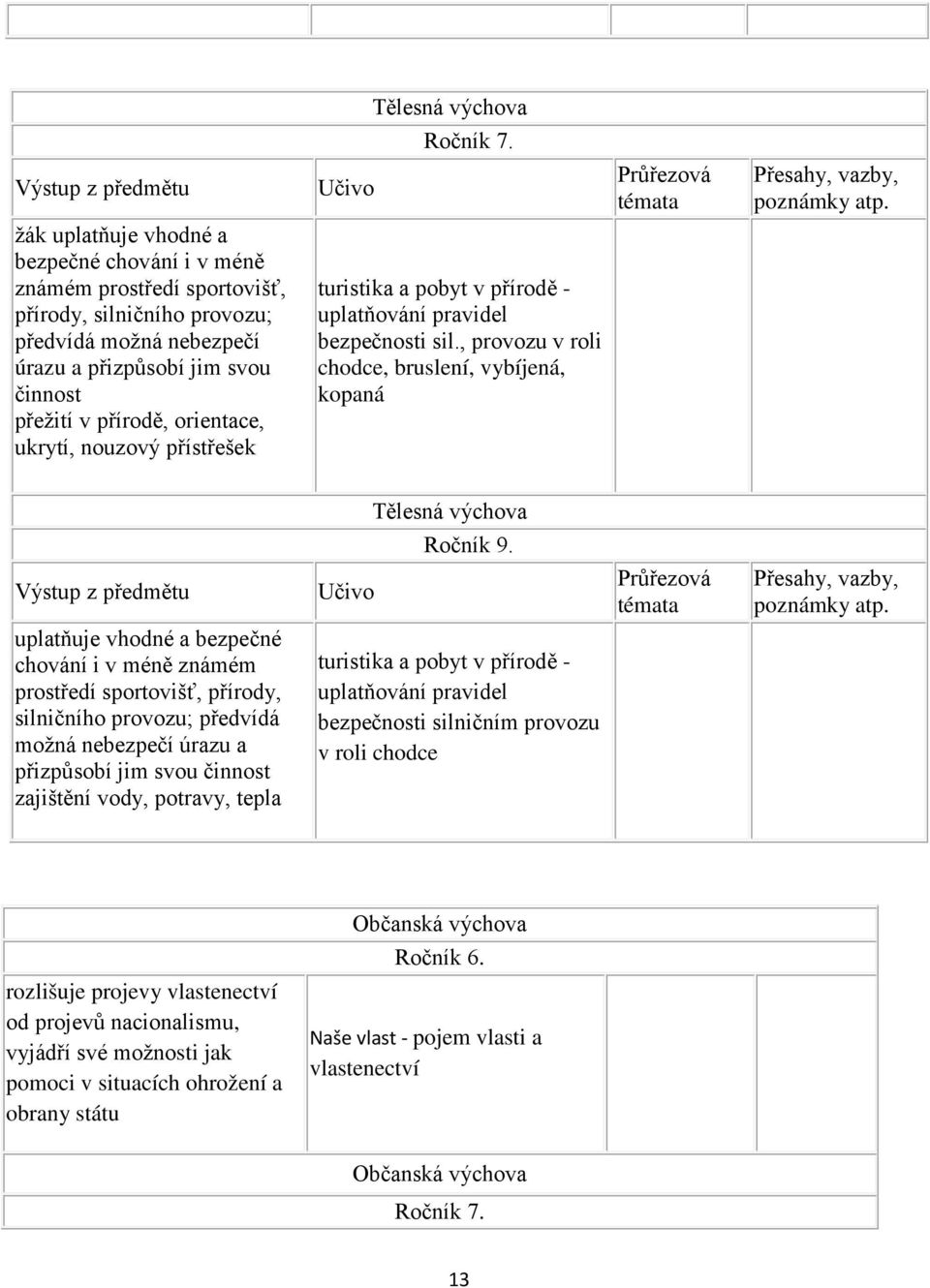 , provozu v roli chodce, bruslení, vybíjená, kopaná Průřezová témata Přesahy, vazby, poznámky atp. Tělesná výchova Ročník 9. Výstup z předmětu Učivo Průřezová témata Přesahy, vazby, poznámky atp.