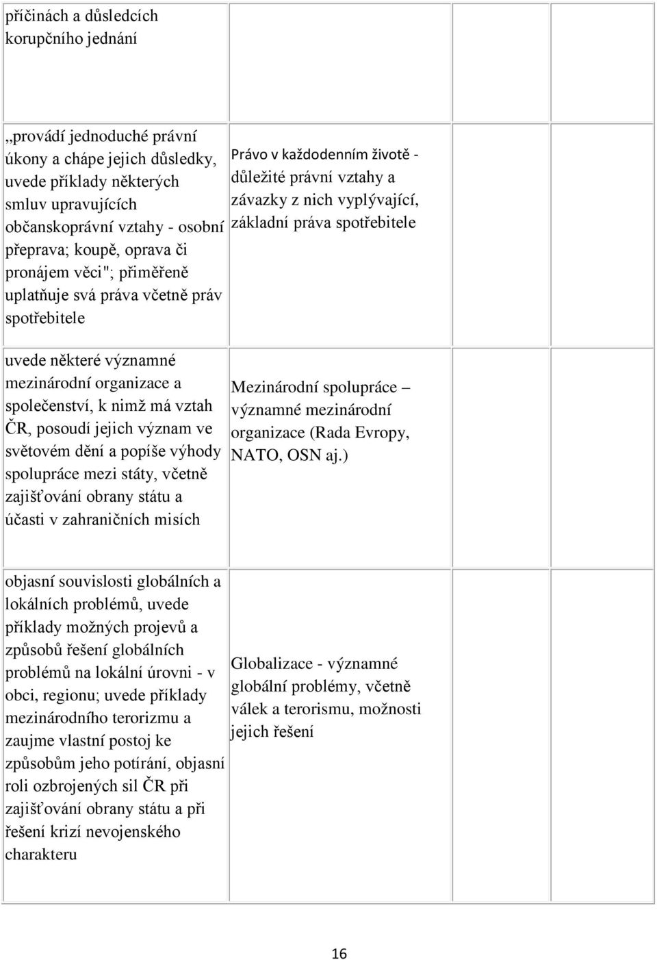 popíše výhody spolupráce mezi státy, včetně zajišťování obrany státu a účasti v zahraničních misích Právo v každodenním životě - důležité právní vztahy a závazky z nich vyplývající, základní práva