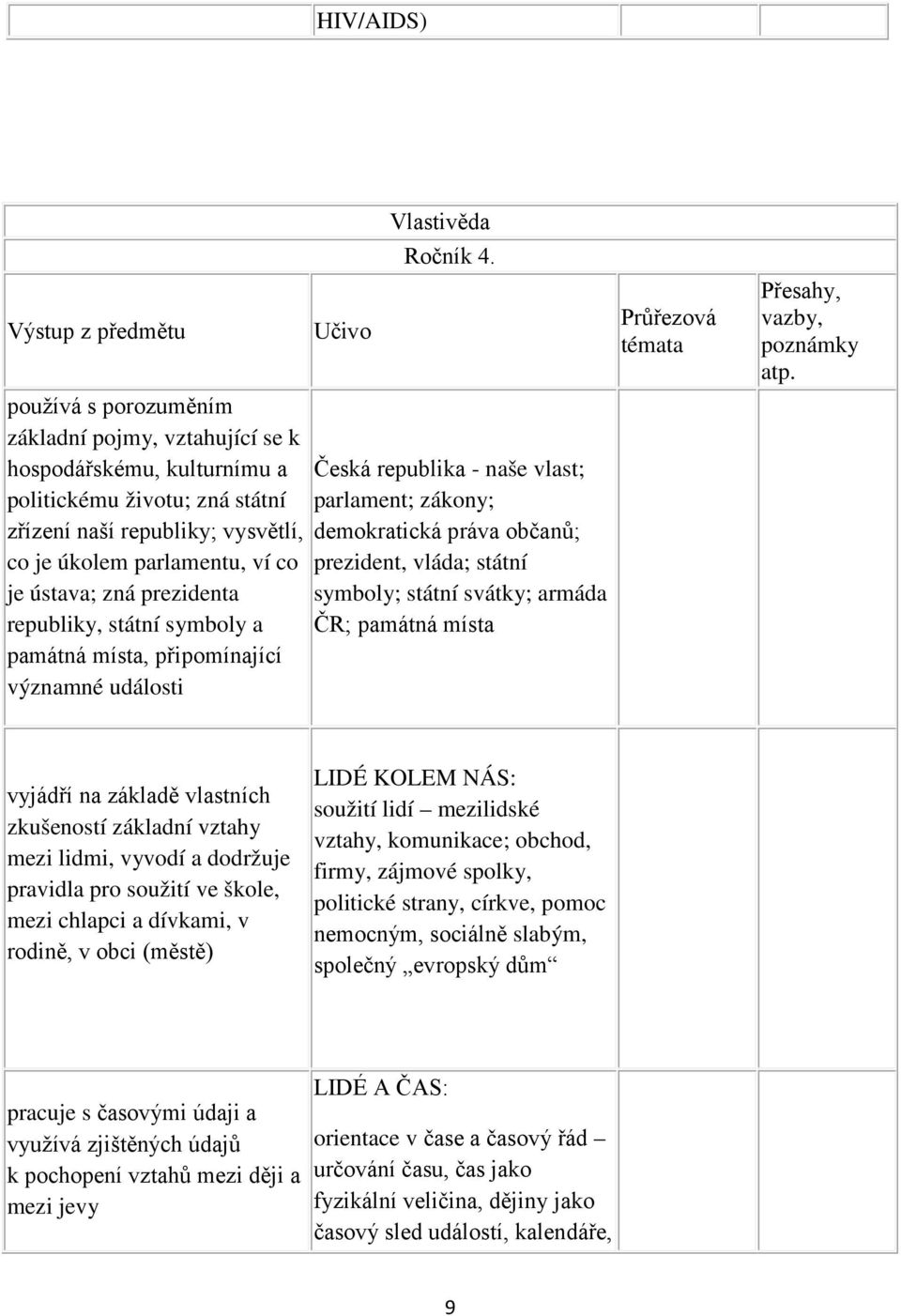 Česká republika - naše vlast; parlament; zákony; demokratická práva občanů; prezident, vláda; státní symboly; státní svátky; armáda ČR; památná místa Průřezová témata Přesahy, vazby, poznámky atp.