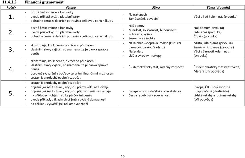 - pozná české mince a bankovky - uvede příklad využití platební karty - odhadne cenu základních potravin a celkovou cenu nákupu - zkontroluje, kolik peněz je vráceno při placení - vlastními slovy