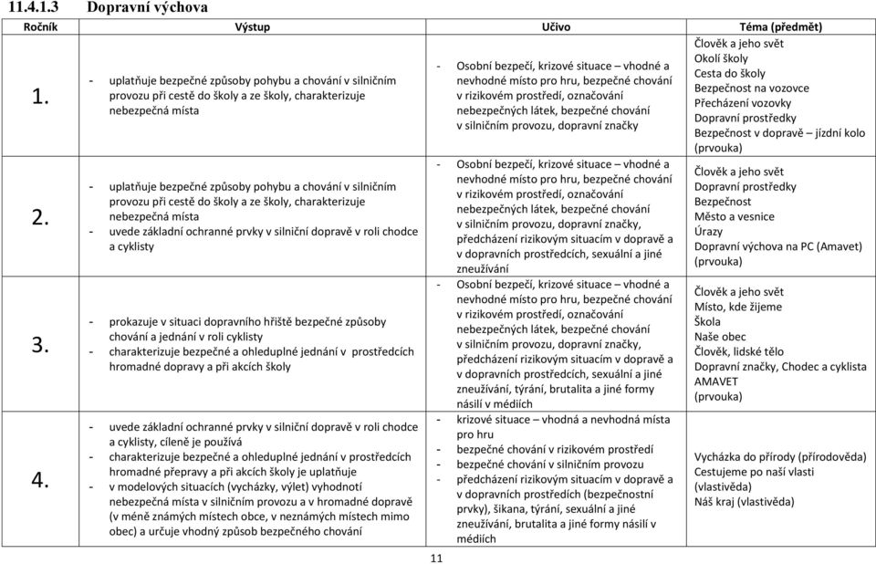 cestě do školy a ze školy, charakterizuje nebezpečná místa - uvede základní ochranné prvky v silniční dopravě v roli chodce a cyklisty - prokazuje v situaci dopravního hřiště bezpečné způsoby chování
