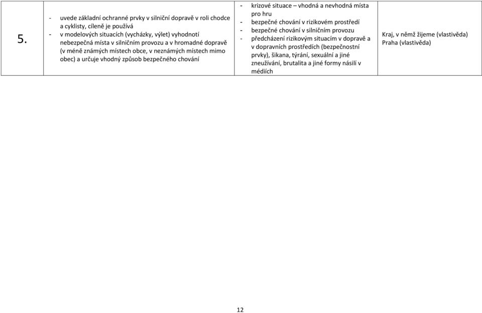 vhodná a nevhodná místa pro hru - bezpečné chování v rizikovém prostředí - bezpečné chování v silničním provozu - předcházení rizikovým situacím v dopravě a v
