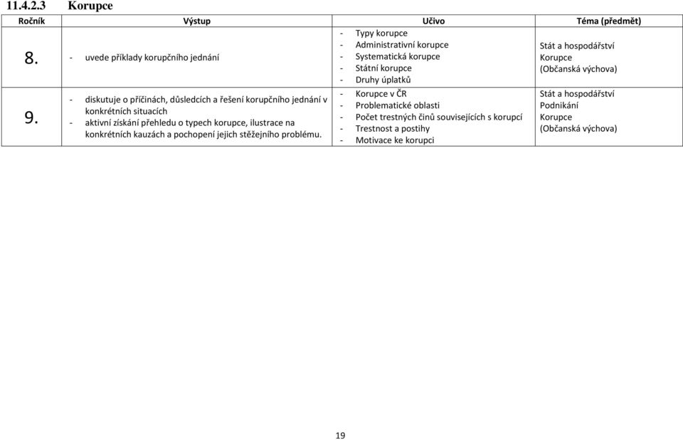 - diskutuje o příčinách, důsledcích a řešení korupčního jednání v konkrétních situacích - aktivní získání přehledu o typech korupce, ilustrace na konkrétních