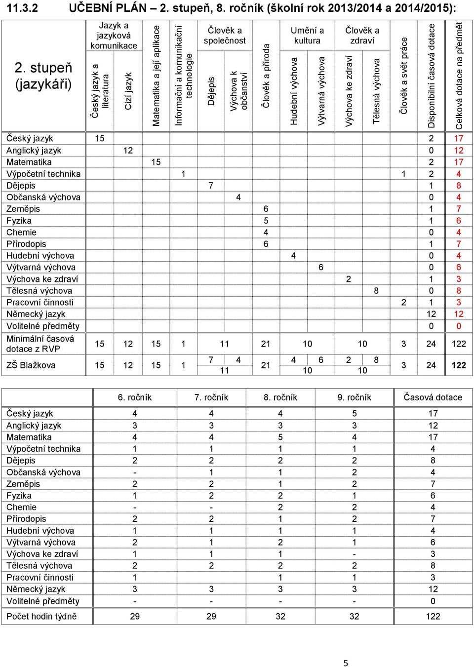 stupeň (jazykáři) Jazyk a jazyková komunikace Člověk a společnost Umění a kultura Člověk a zdraví Český jazyk 15 2 17 Anglický jazyk 12 0 12 Matematika 15 2 17 Výpočetní technika 1 1 2 4 Dějepis 7 1
