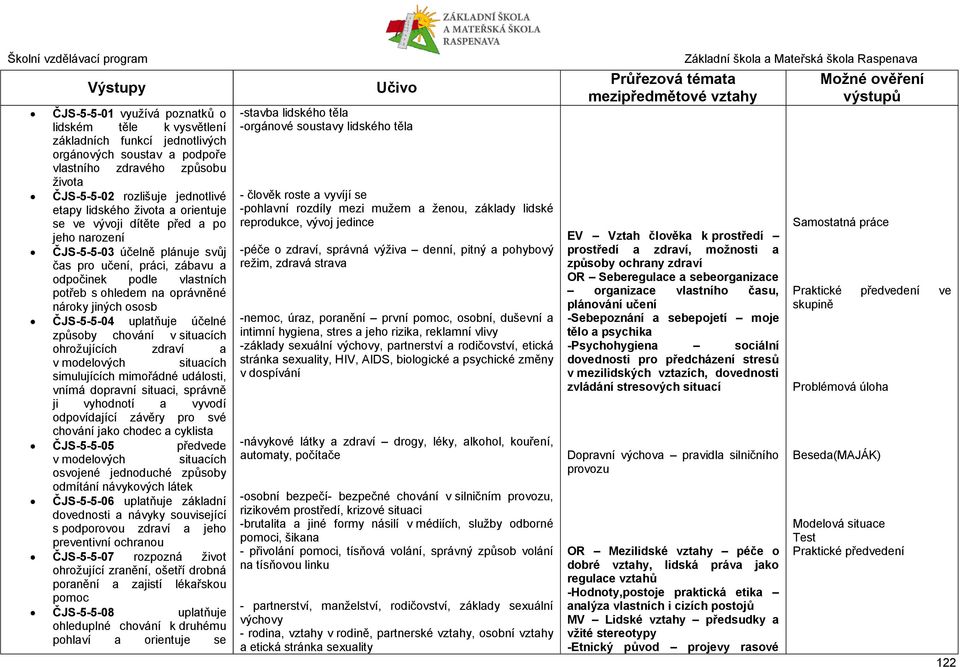 ososb ČJS-5-5-04 uplatňuje účelné způsoby chování v situacích ohrožujících zdraví a v modelových situacích simulujících mimořádné události, vnímá dopravní situaci, správně ji vyhodnotí a vyvodí