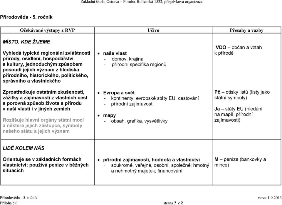 správního a vlastnického Zprostředkuje ostatním zkušenosti, zážitky a zajímavosti z vlastních cest a porovná způsob života a přírodu v naší vlasti i v jiných zemích Rozlišuje hlavní orgány státní