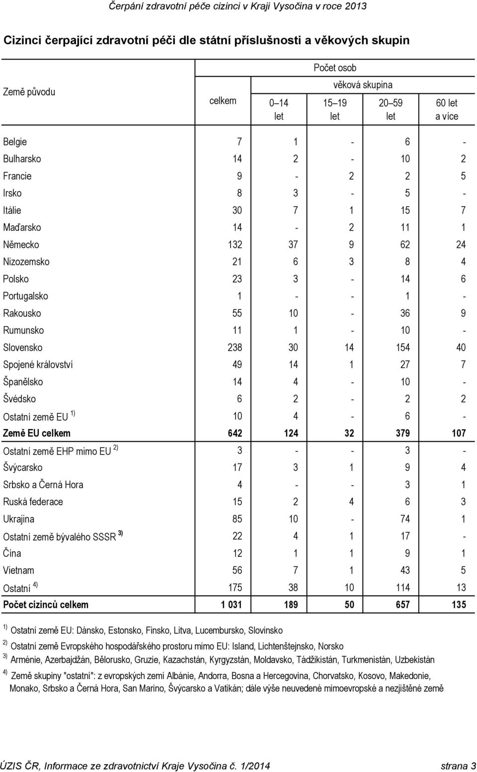 Slovensko 238 30 14 154 40 Spojené království 49 14 1 27 7 Španělsko 14 4-10 - Švédsko 6 2-2 2 Ostatní země EU 1) 10 4-6 - Země EU celkem 642 124 32 379 107 Ostatní země EHP mimo EU 2) 3 - - 3 -