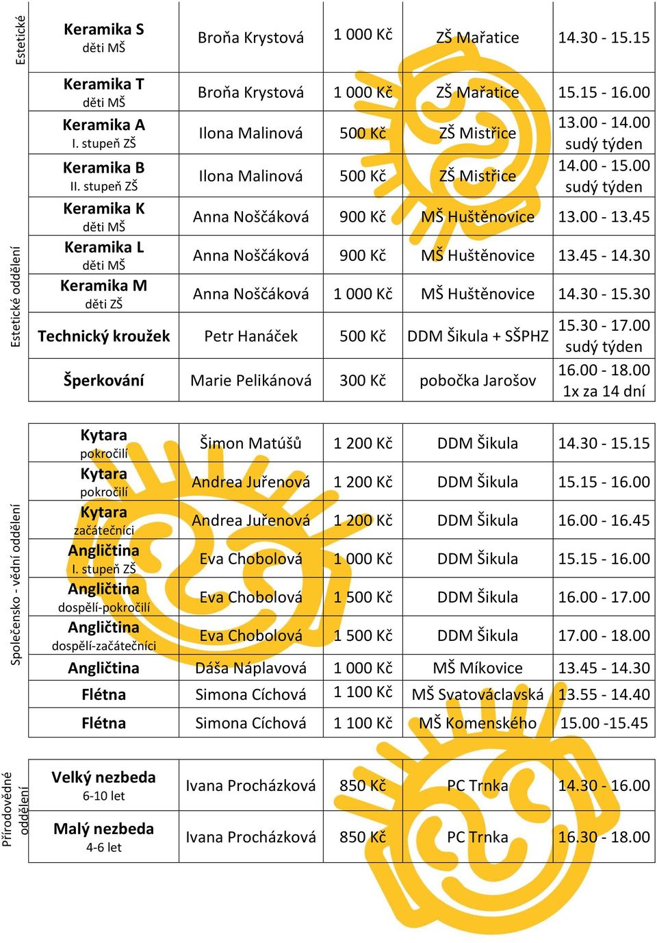 00 Ilona Malinová 500 Kč ZŠ Mistřice Ilona Malinová 500 Kč ZŠ Mistřice 13.00-14.00 14.00-15.00 Anna Noščáková 900 Kč MŠ Huštěnovice 13.00-13.45 Anna Noščáková 900 Kč MŠ Huštěnovice 13.45-14.