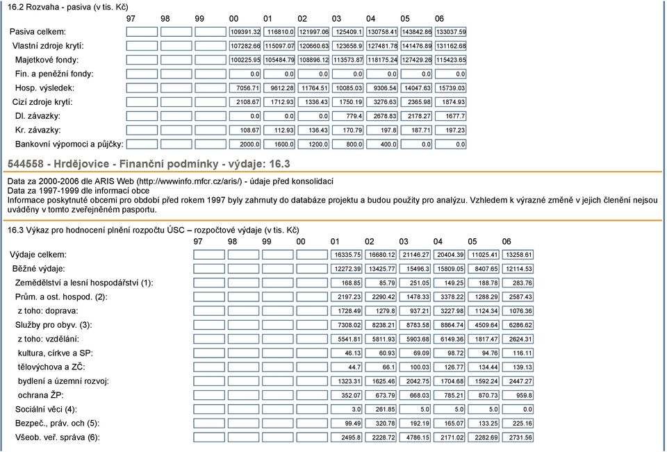 71 9612.28 11764.51 10085.03 9306.54 14047.63 15739.03 Cizí zdroje krytí: 2108.67 1712.93 1336.43 1750.19 3276.63 2365.98 1874.93 Dl. závazky: 0.0 0.0 0.0 779.4 2678.83 2178.27 1677.7 Kr.