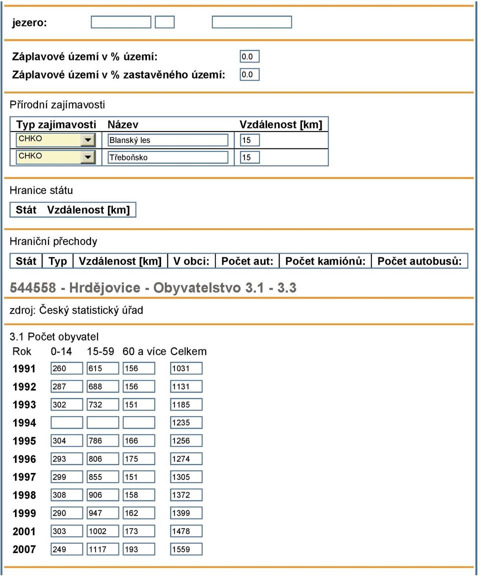 Vzdálenost [km] V obci: Počet aut: Počet kamiónů: Počet autobusů: 544558 - Hrdějovice - Obyvatelstvo 3.1-3.3 zdroj: Český statistický úřad 3.