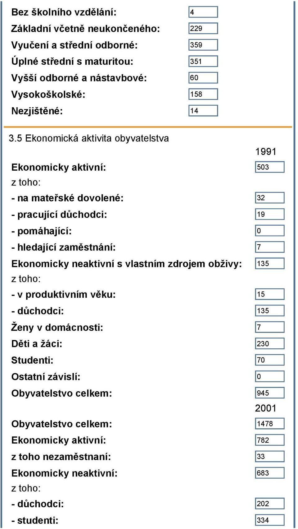 5 Ekonomická aktivita obyvatelstva 1991 Ekonomicky aktivní: 503 z toho: - na mateřské dovolené: 32 - pracující důchodci: 19 - pomáhající: 0 - hledající zaměstnání: 7