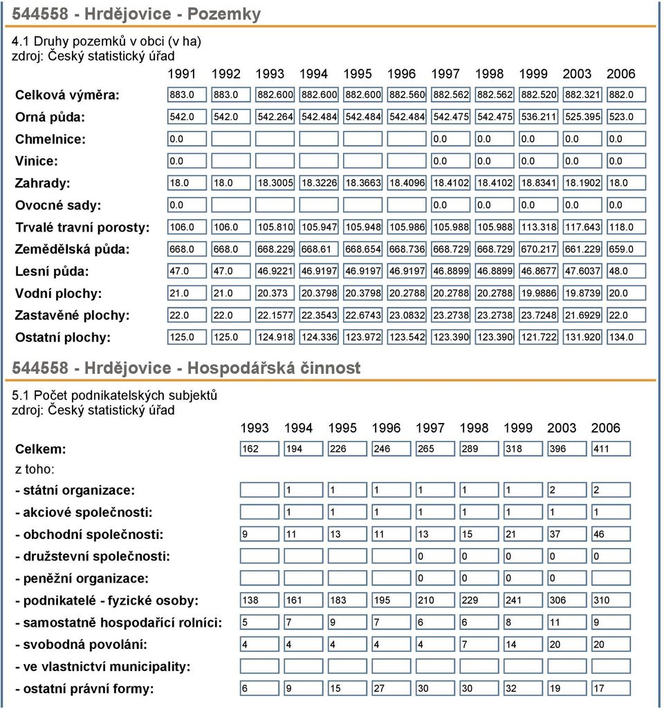 0 18.0 18.3005 18.3226 18.3663 18.4096 18.4102 18.4102 18.8341 18.1902 18.0 Ovocné sady: 0.0 0.0 0.0 0.0 0.0 0.0 Trvalé travní porosty: 106.0 106.0 105.8102 105.9479 105.9489 105.9869 105.9885 105.