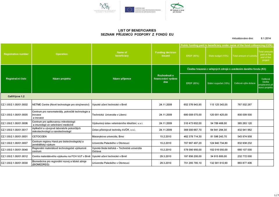 of subsidy Total amounts paid at the end of the project Částka hrazená z veřejných zdrojů s uvedením daného fondu (Kč) Registrační číslo Název projektu Název příjemce Rozhodnutí o financování vydáno