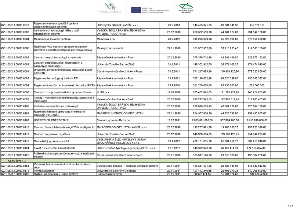 1.05/2.1.00/03.0086 Regionální VAV centrum pro nízkonákladové plazmové a nanotechnologické povrchové úpravy Masarykova univerzita 29.11.2010 181 957 932,60 32 110 223,40 214 068 156,00 CZ.1.05/2.1.00/03.0088 Centrum nových technologií a materiálů Západočeská univerzita v Plzni 20.