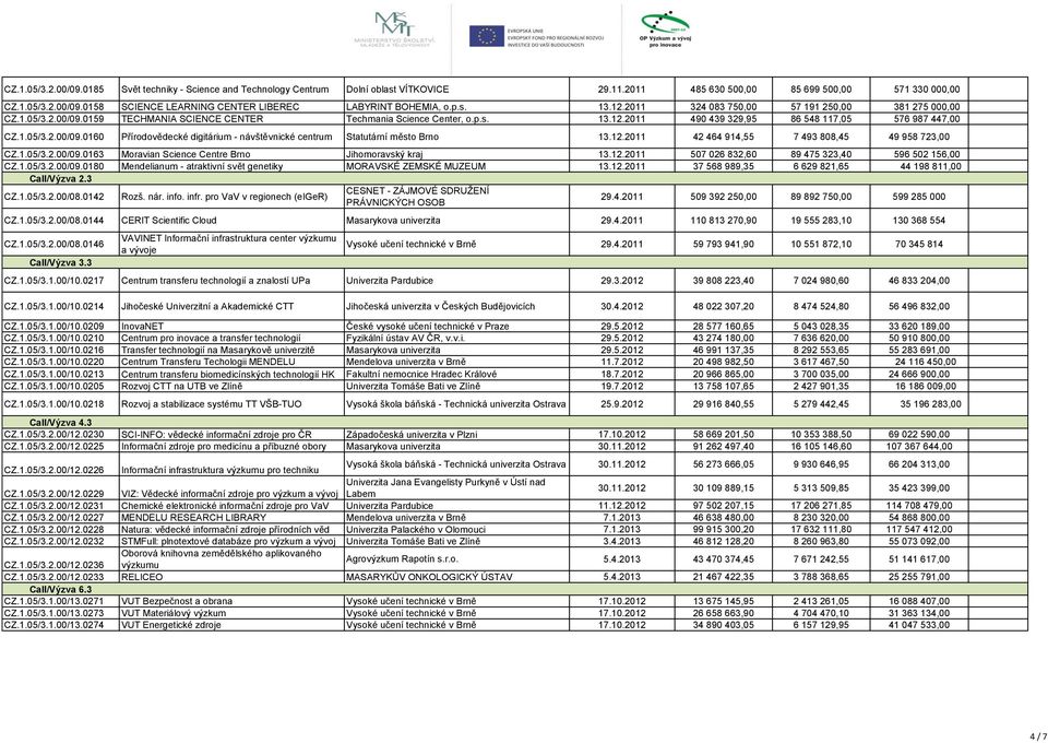 1.05/3.2.00/09.0160 Přírodovědecké digitárium - návštěvnické centrum Statutární město Brno 13.12.2011 42 464 914,55 7 493 808,45 49 958 723,00 CZ.1.05/3.2.00/09.0163 Moravian Science Centre Brno Jihomoravský kraj 13.