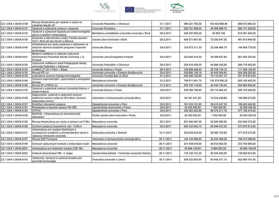 0135 Výukové a výzkumné kapacity pro biotechnologické Mendelova zemědělská a lesnická univerzita v Brně obory a rozšíření infrastruktury 28.2.2011 526 397 894,00 92 893 746 619 291 640,00 CZ.1.05/4.1.00/04.