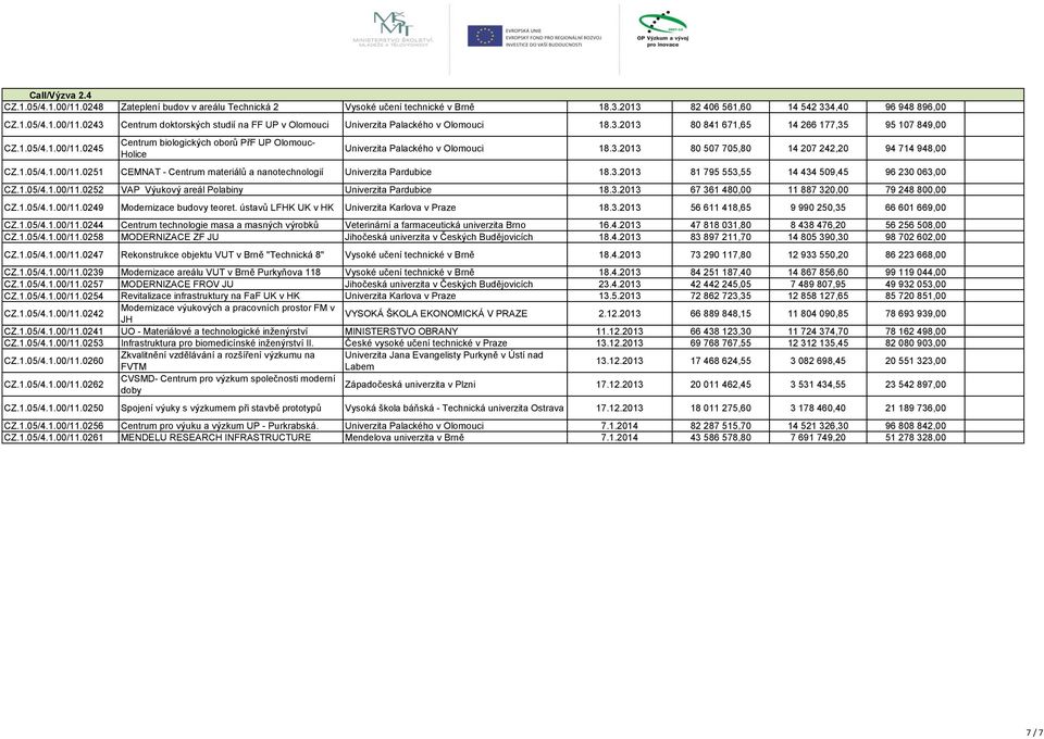 1.05/4.1.00/11.0251 CEMNAT - Centrum materiálů a nanotechnologií Univerzita Pardubice 18.3.2013 81 795 553,55 14 434 509,45 96 230 063,00 CZ.1.05/4.1.00/11.0252 VAP Výukový areál Polabiny Univerzita Pardubice 18.