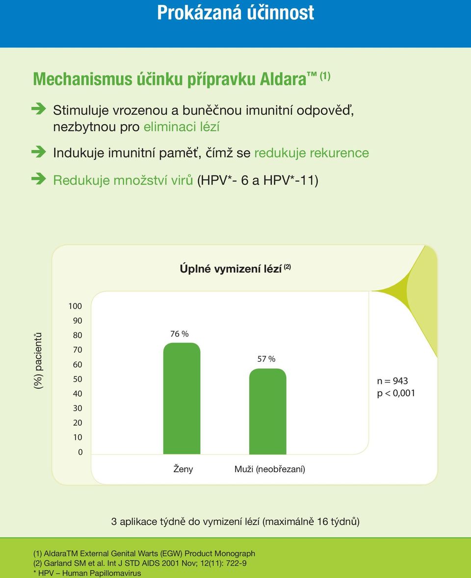 80 70 60 50 40 30 20 10 0 76 % 57 % n = 943 p < 0,001 Ženy Muži (neobřezaní) 3 aplikace týdně do vymizení lézí (maximálně 16 týdnů) (1)