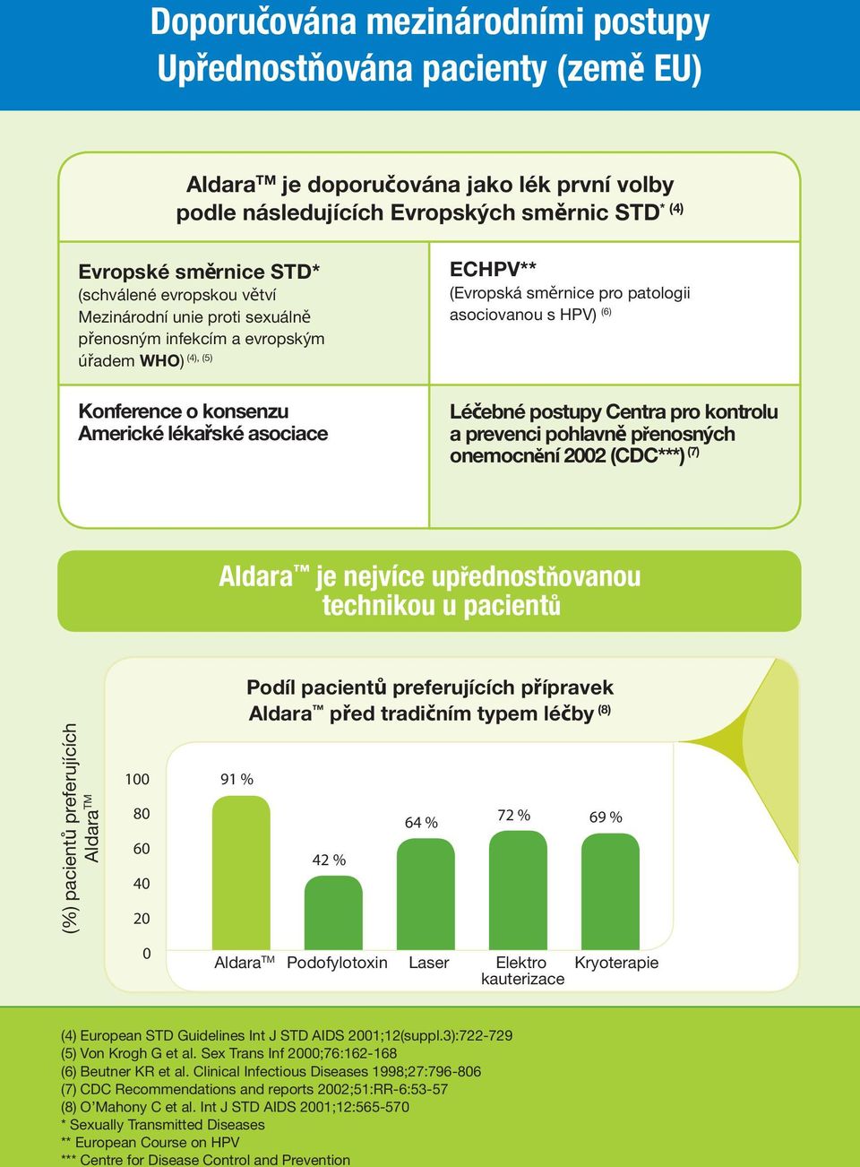 asociovanou s HPV) (6) Léčebné postupy Centra pro kontrolu a prevenci pohlavně přenosných onemocnění 2002 (CDC***) (7) Aldara je nejvíce upřednostňovanou technikou u pacientů (%) pacientů