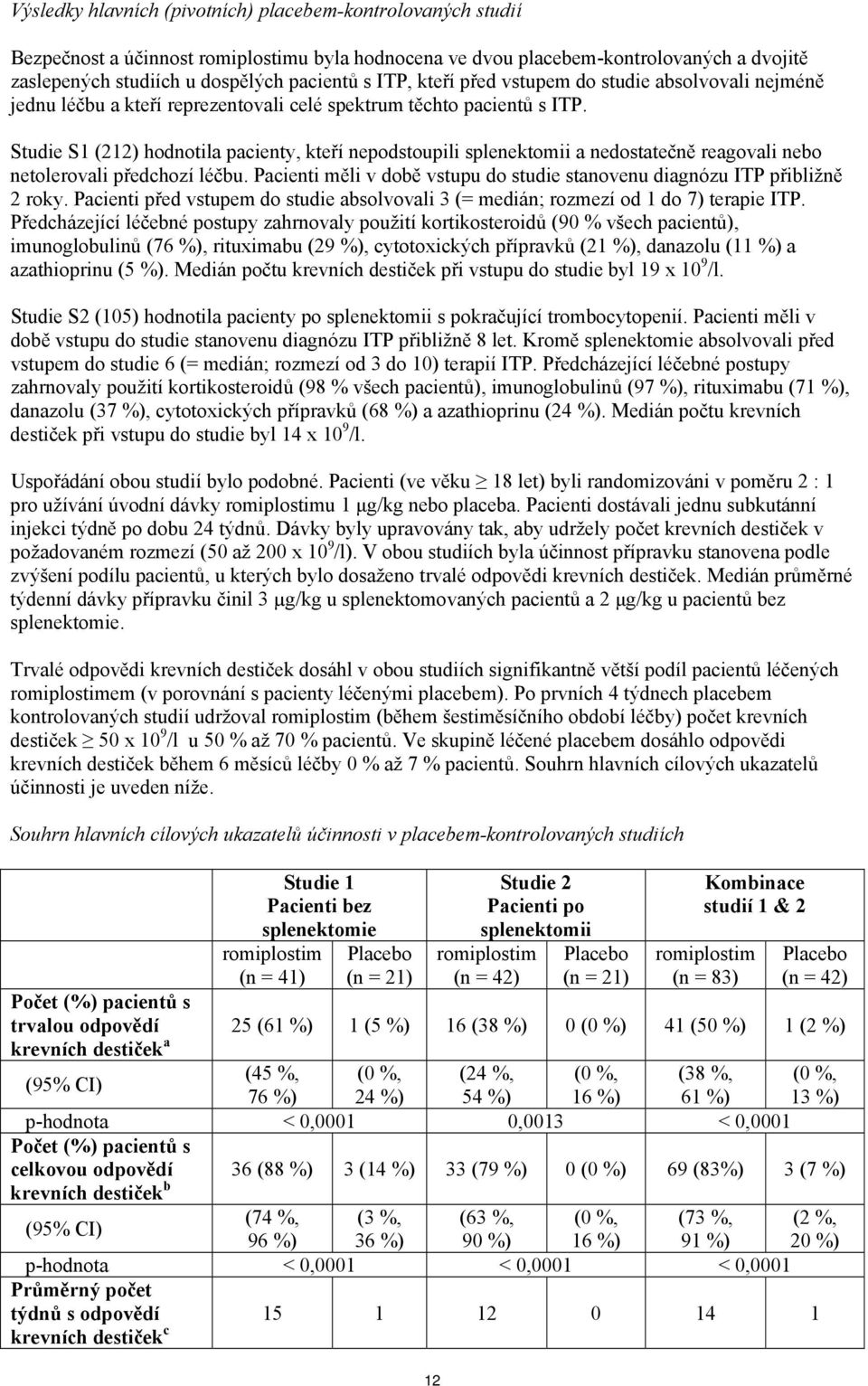 Studie S1 (212) hodnotila pacienty, kteří nepodstoupili splenektomii a nedostatečně reagovali nebo netolerovali předchozí léčbu.