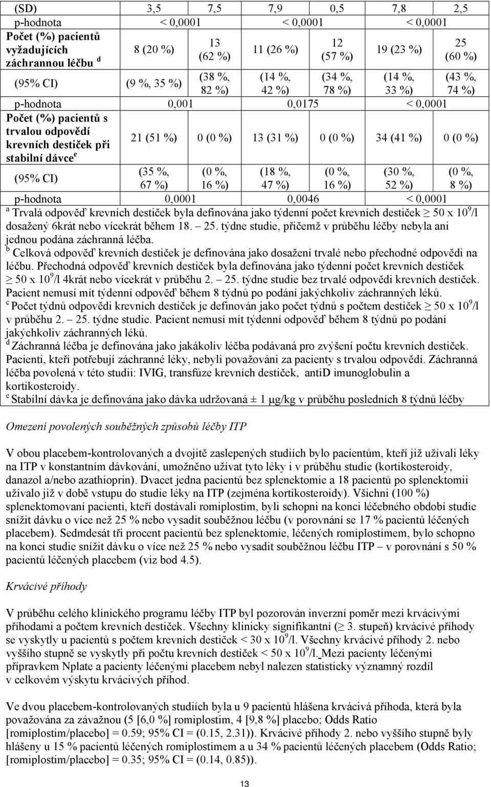 0 %) 0 (0 stabilní dávce e (35 %, (0 %, (18 %, (0 %, (30 %, (0 %, (95% CI) 67 %) 16 %) 47 %) 16 %) 52 %) 8 %) p-hodnota 0,0001 0,0046 < 0,0001 a Trvalá odpověď krevních destiček byla definována jako