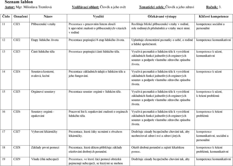 mezi nimi. kompetence sociální a 12 CJZ2 Etapy lidského života Prezentace popisující 8 etap lidského Uplatňuje elementární poznatky o sobě, o rodině a lidské společnosti.