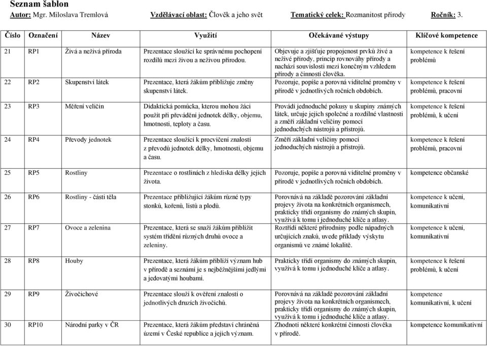 23 RP3 Měření veličin Didaktická pomůcka, kterou mohou žáci použít při převádění jednotek délky, objemu, hmotnosti, teploty a času.