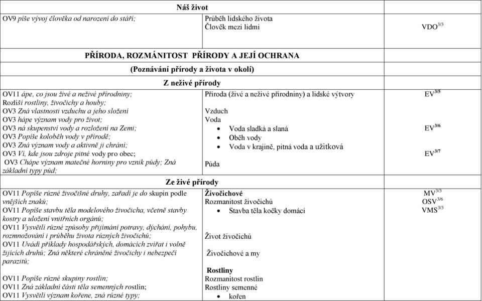 koloběh vody v přírodě; OV3 Zná význam vody a aktivně ji chrání; OV3 Ví, kde jsou zdroje pitné vody pro obec; OV3 Chápe význam matečné horniny pro vznik půdy; Zná základní typy půd; Z neživé přírody