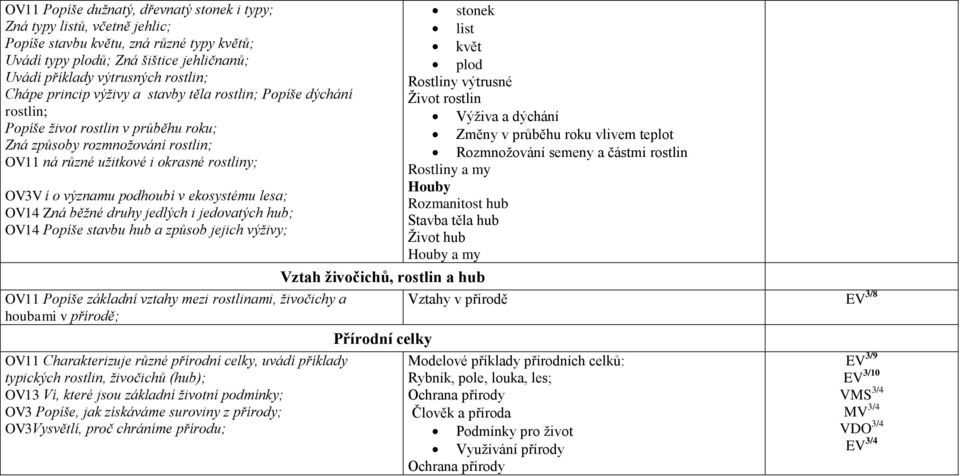 podhoubí v ekosystému lesa; OV14 Zná běžné druhy jedlých i jedovatých hub; OV14 Popíše stavbu hub a způsob jejich výživy; OV11 Popíše základní vztahy mezi rostlinami, živočichy a houbami v přírodě;