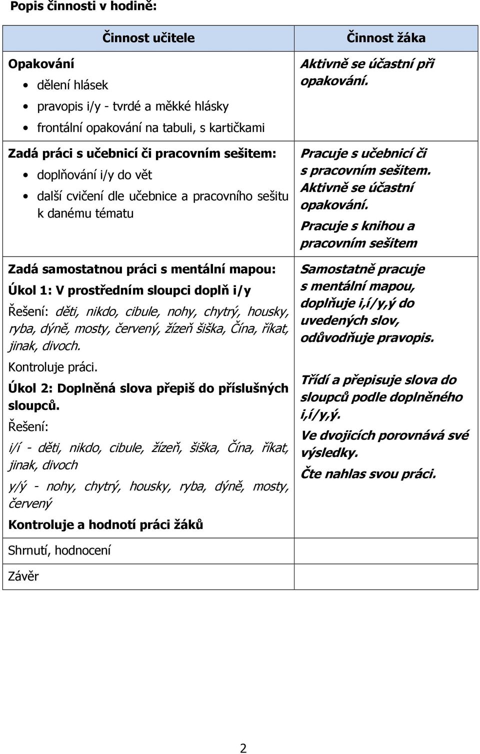 Pracuje s knihou a pracovním sešitem Zadá samostatnou práci s mentální mapou: Samostatně pracuje Úkol 1: V prostředním sloupci doplň i/y s mentální mapou, doplňuje i,í/y,ý do Řešení: děti, nikdo,