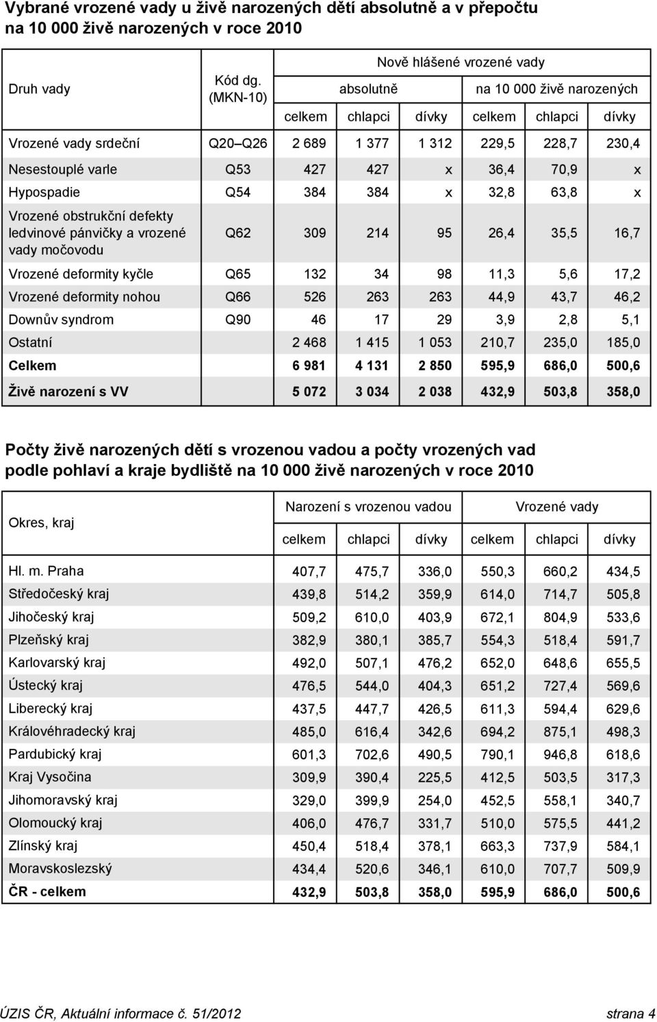 427 427 x 36,4 70,9 x Hypospadie Q54 384 384 x 32,8 63,8 x Vrozené obstrukční defekty ledvinové pánvičky a vrozené Q62 309 214 95 26,4 35,5 16,7 vady močovodu Vrozené deformity kyčle Q65 132 34 98