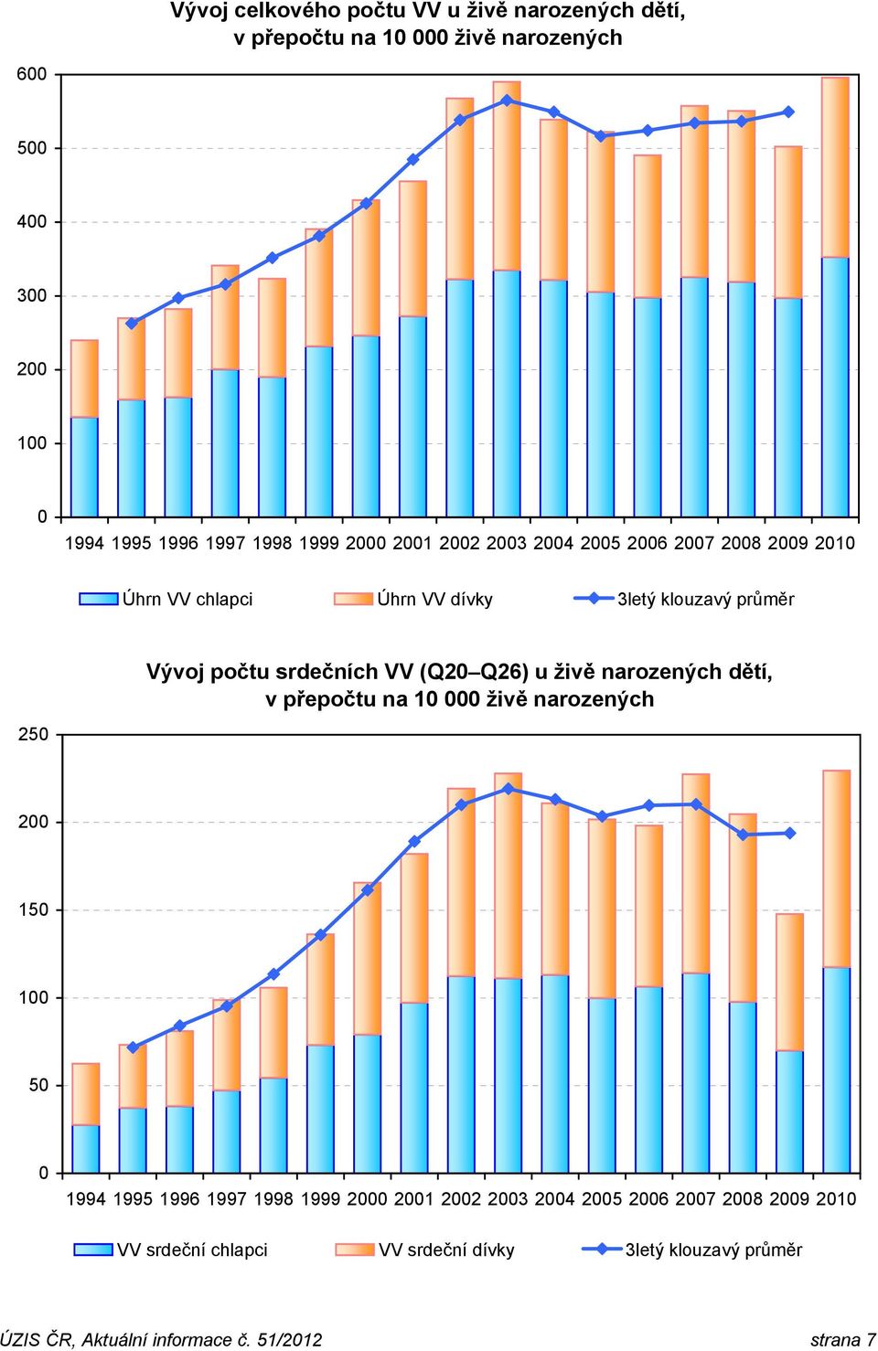 VV (Q20 Q26) u živě narozených dětí, v přepočtu na 10 000 živě narozených 200 150 100 50 0 1994 1995 1996 1997 1998 1999 2000 2001 2002