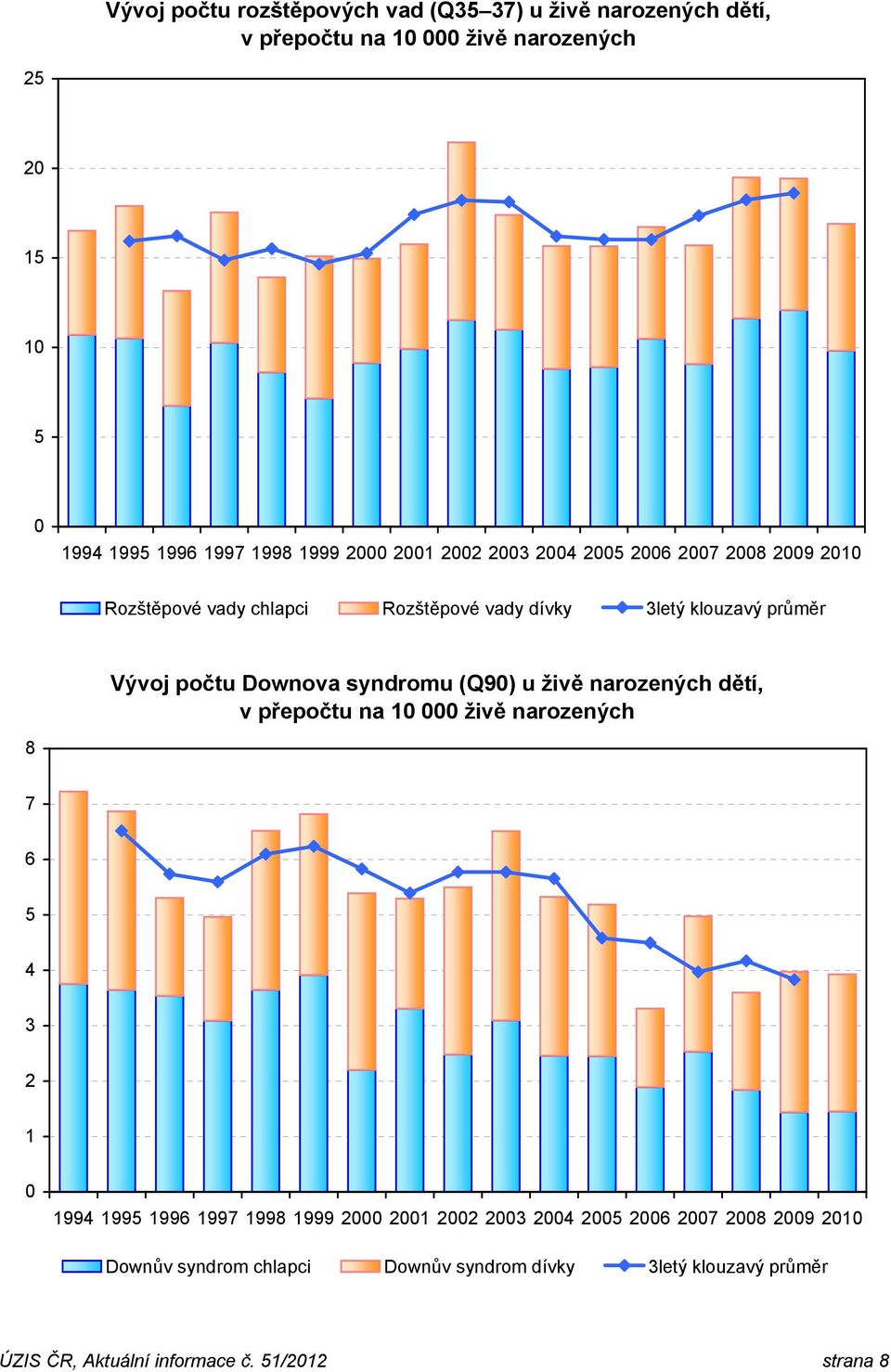 syndromu (Q90) u živě narozených dětí, v přepočtu na 10 000 živě narozených 8 7 6 5 4 3 2 1 0 1994 1995 1996 1997 1998 1999 2000 2001 2002 2003