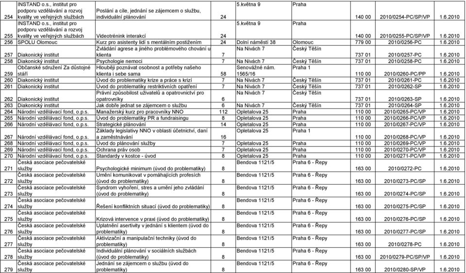 6.2010 Zvládání agrese a jiného problémového chování u Na Nivách 7 Český Těšín 257 Diakonický institut klienta 7 737 01 2010/0257-PC 1.6.2010 258 Diakonický institut Psychologie nemoci 7 Na Nivách 7 Český Těšín 737 01 2010/0258-PC 1.