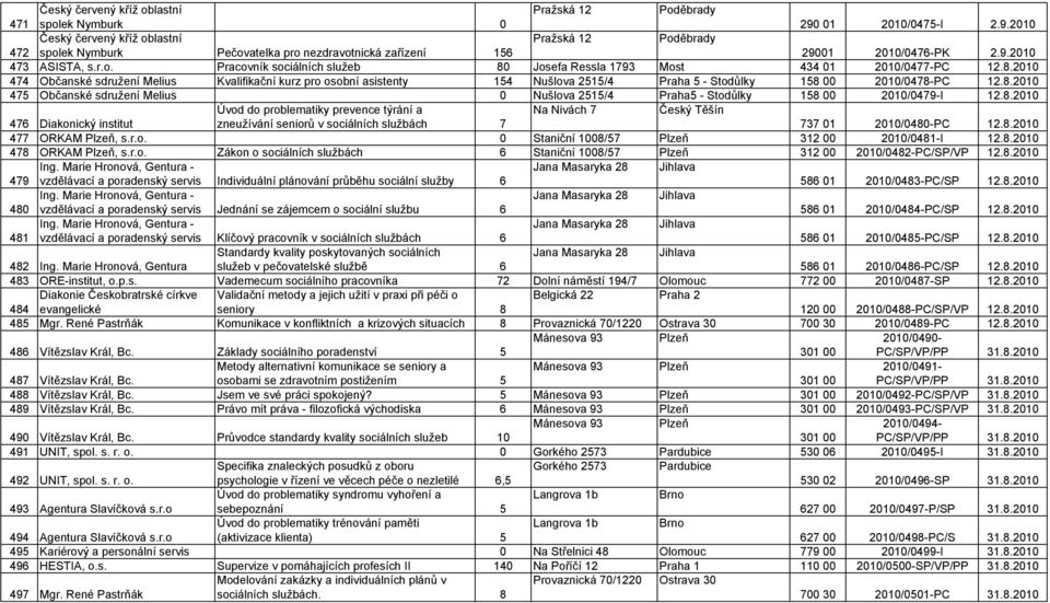 8.2010 474 Občanské sdružení Melius Kvalifikační kurz pro osobní asistenty 154 Nušlova 2515/4 Praha 5 - Stodůlky 158 00 2010/0478-PC 12.8.2010 475 Občanské sdružení Melius 0 Nušlova 2515/4 Praha5 - Stodůlky 158 00 2010/0479-I 12.