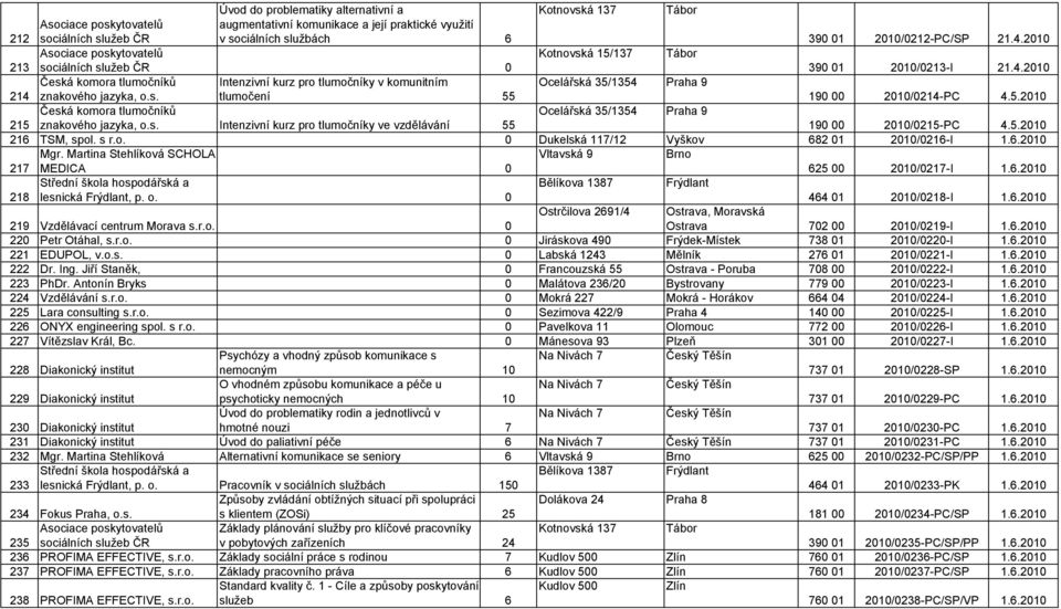 s. tlumočení 55 190 00 2010/0214-PC 4.5.2010 Česká komora tlumočníků Ocelářská 35/1354 Praha 9 215 znakového jazyka, o.s. Intenzivní kurz pro tlumočníky ve vzdělávání 55 190 00 2010/0215-PC 4.5.2010 216 TSM, spol.