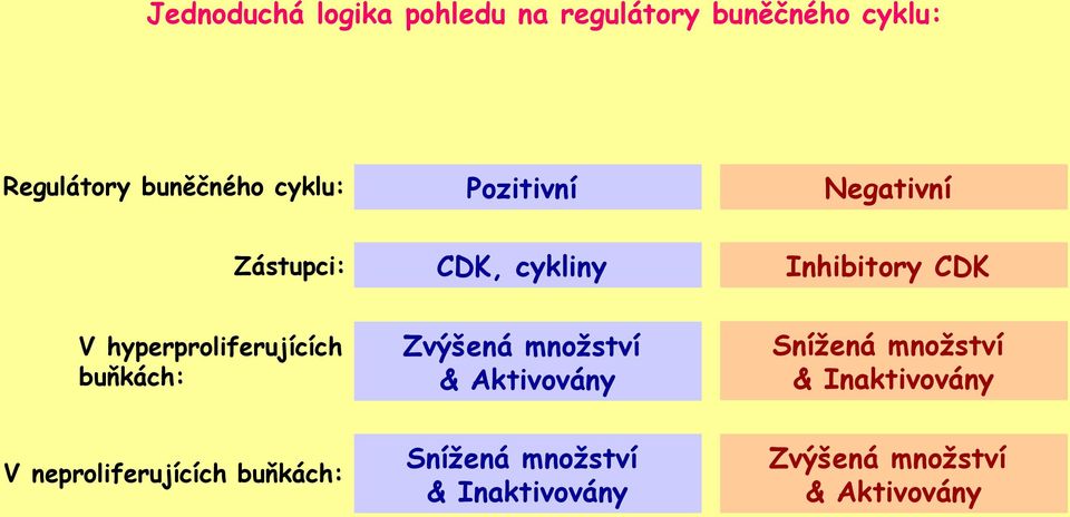 Aktivovány Snížená množství & Inaktivovány V neproliferujících buňkách: Snížená