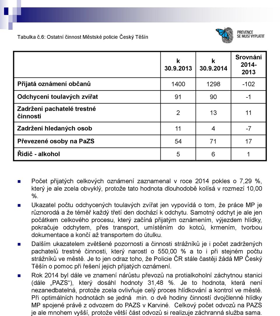 2014 Srovnání 2014-2013 Přijatá oznámení občanů 1400 1298-102 Odchycení toulavých zvířat 91 90-1 Zadržení pachatelé trestné činnosti 2 13 11 Zadržení hledaných osob 11 4-7 Převezené osoby na PaZS 54